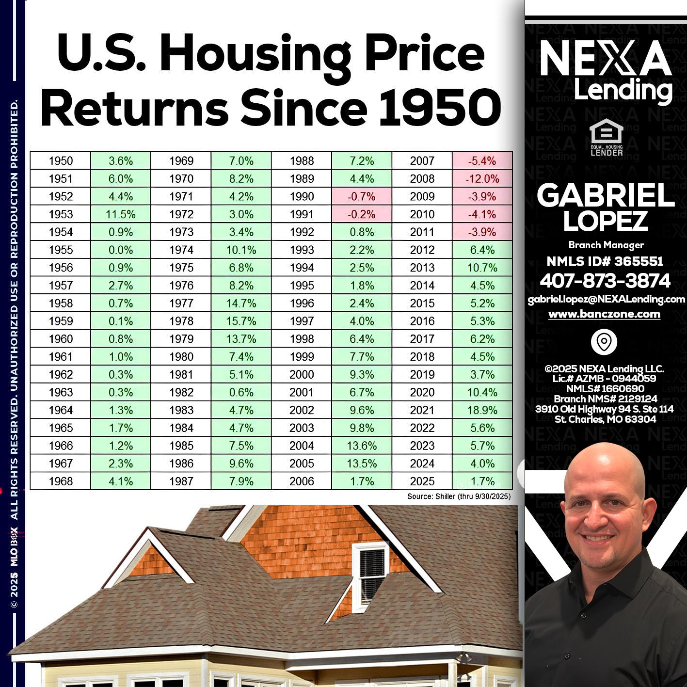us housing price - Gabriel Lopez -Branch Manager